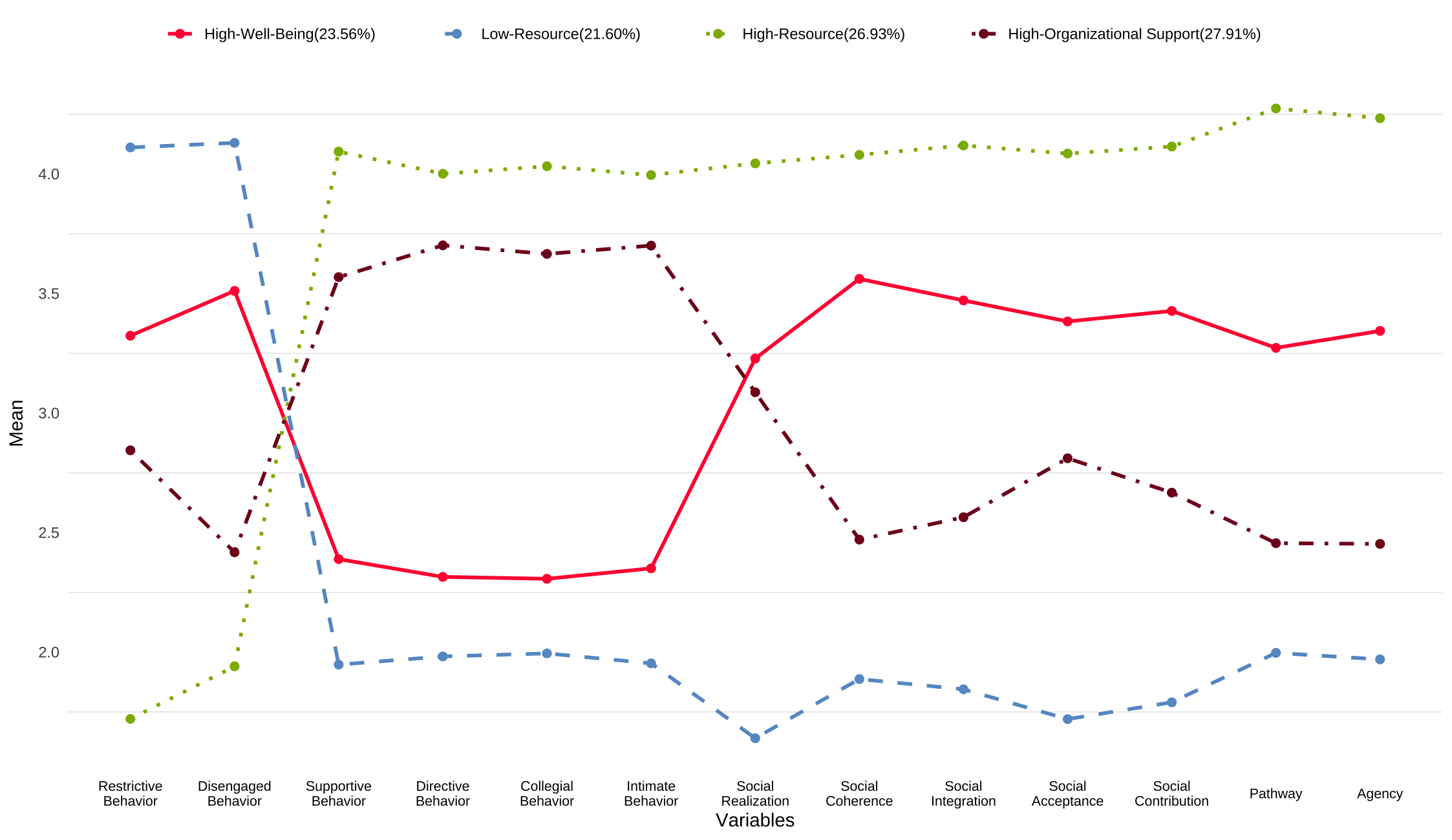 Latent profile patterns of psychosocial resources among female preschool teachers