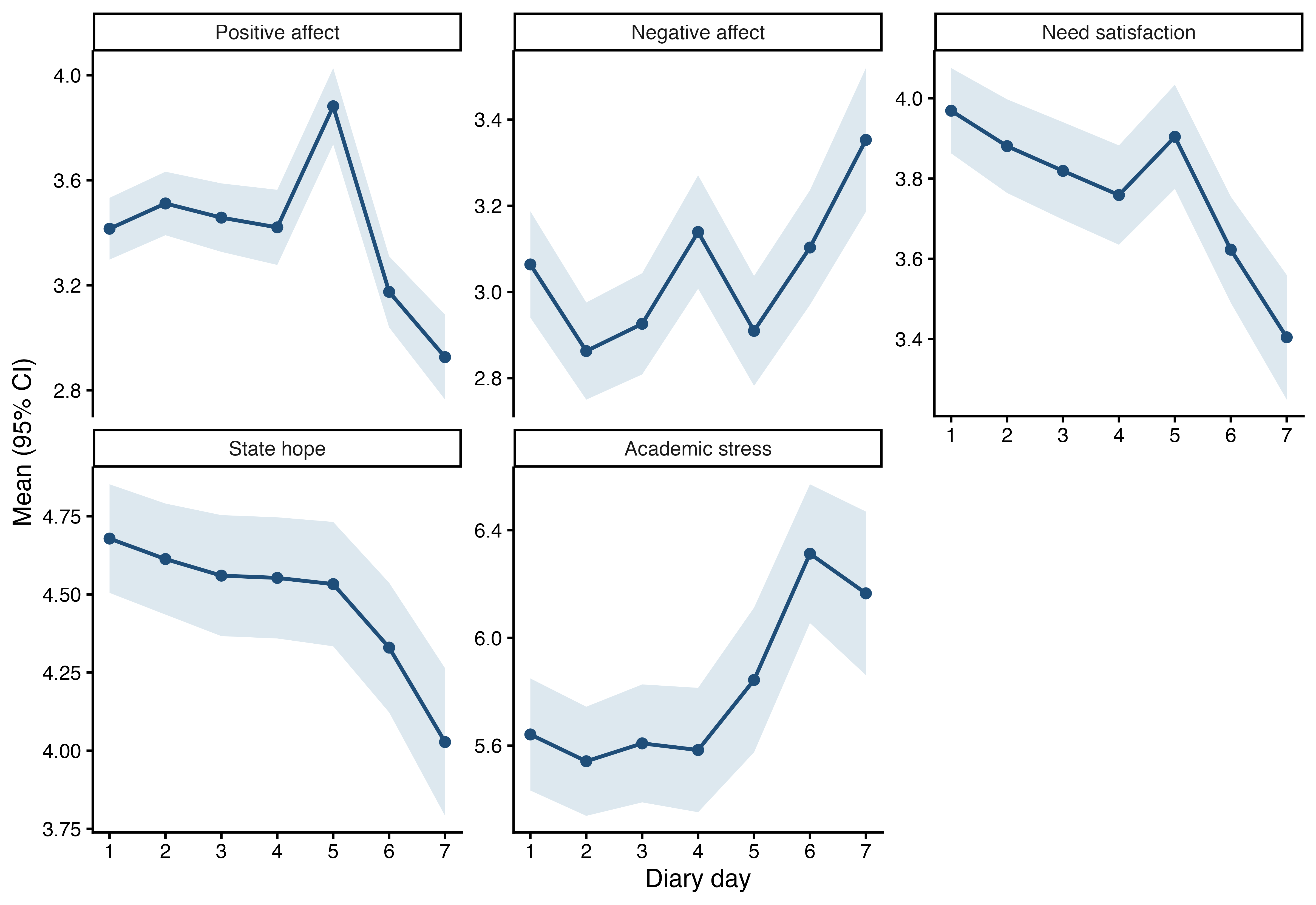 Daily means and 95% confidence intervals for positive affect, negative affect, hope, exam stress, and need satisfaction across the seven-day study.