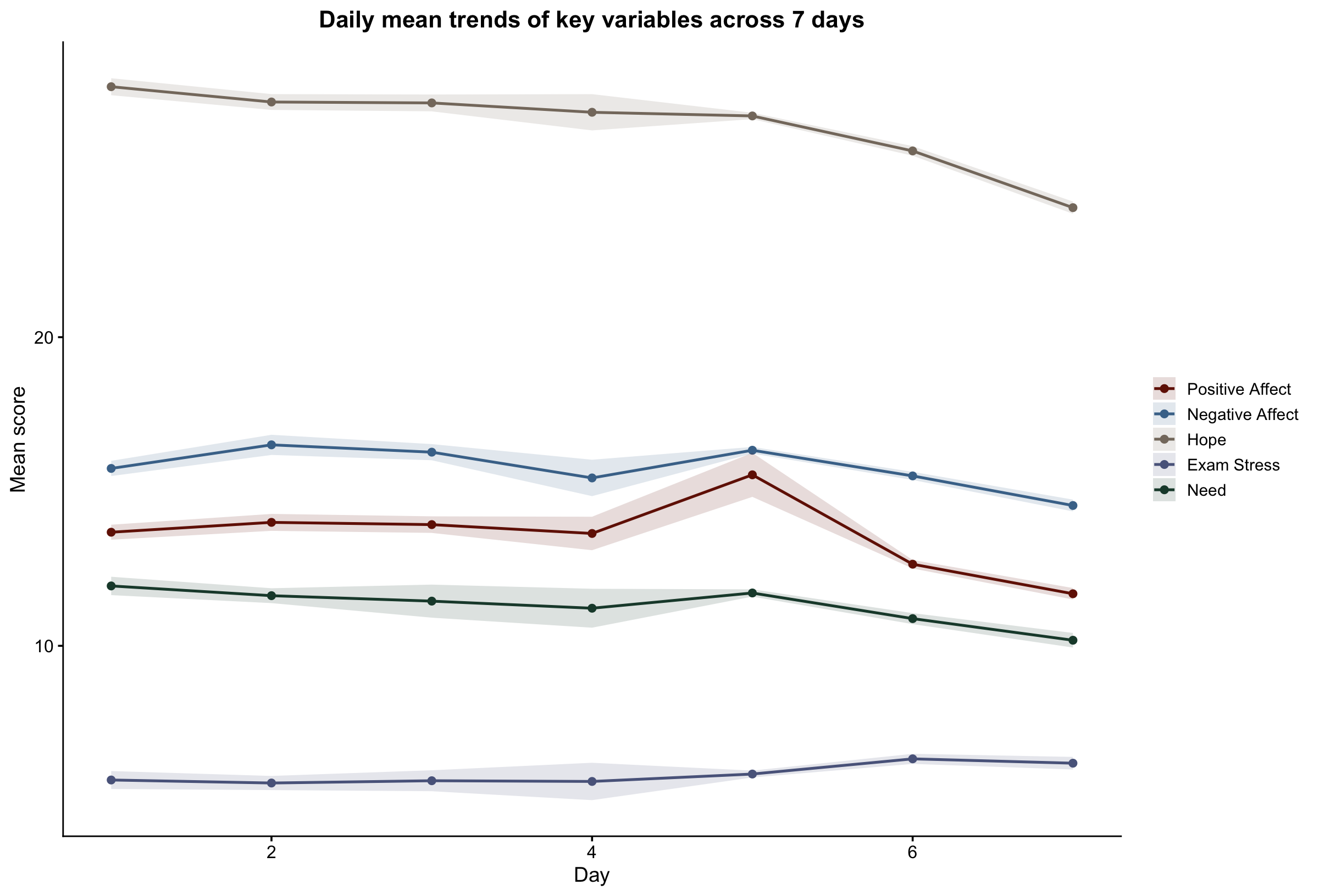 Daily mean trends of key variables across 7 days