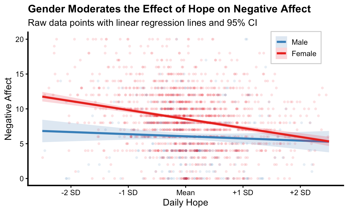 Gender moderation of the effect of hope on negative affect