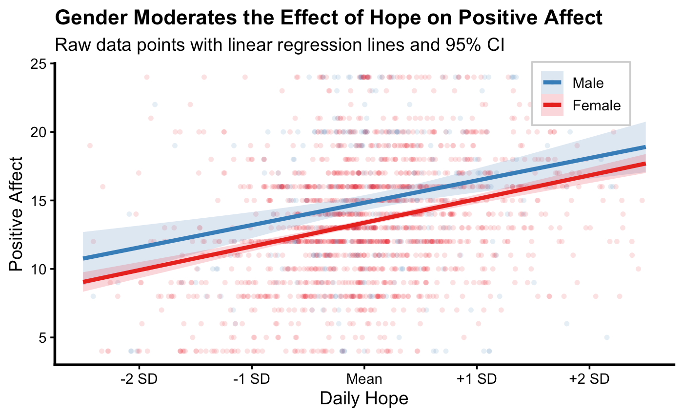 Gender moderation of the effect of hope on positive affect