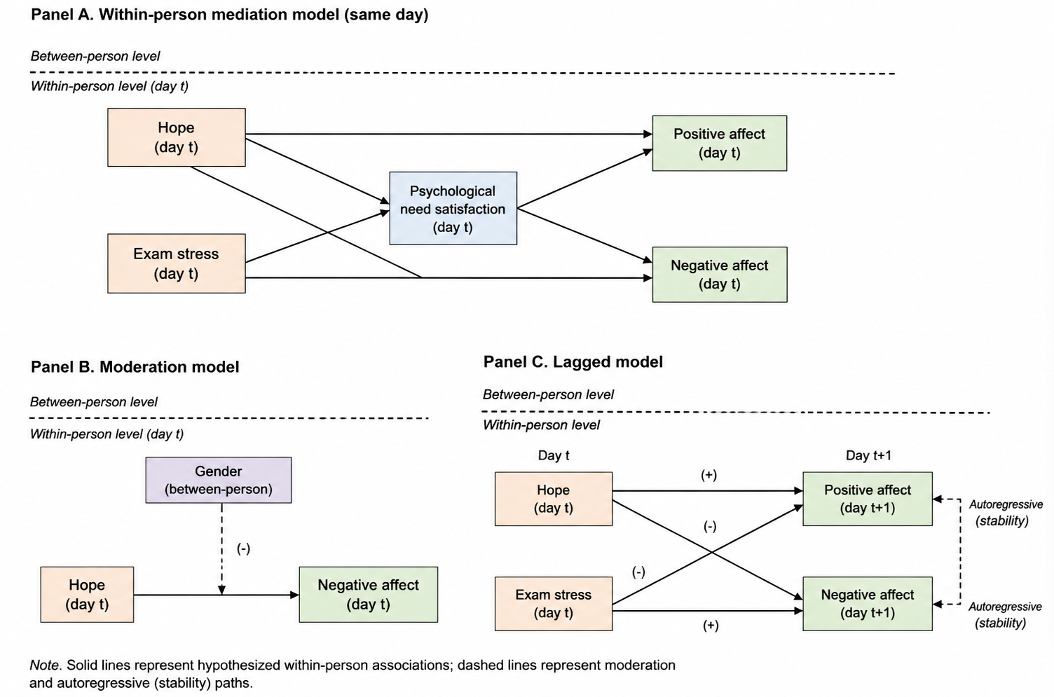Conceptual model for the daily hope, exam stress, and well-being study