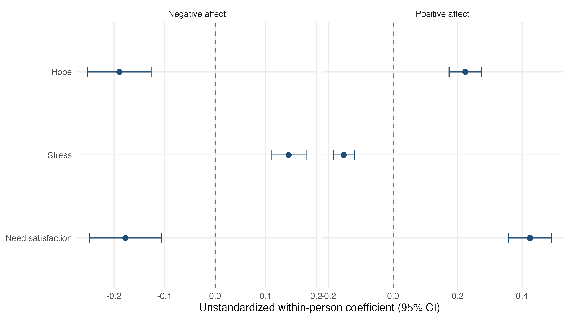 Standardized within-person associations of daily hope, exam stress, and need satisfaction with positive and negative affect, with 95% confidence intervals.