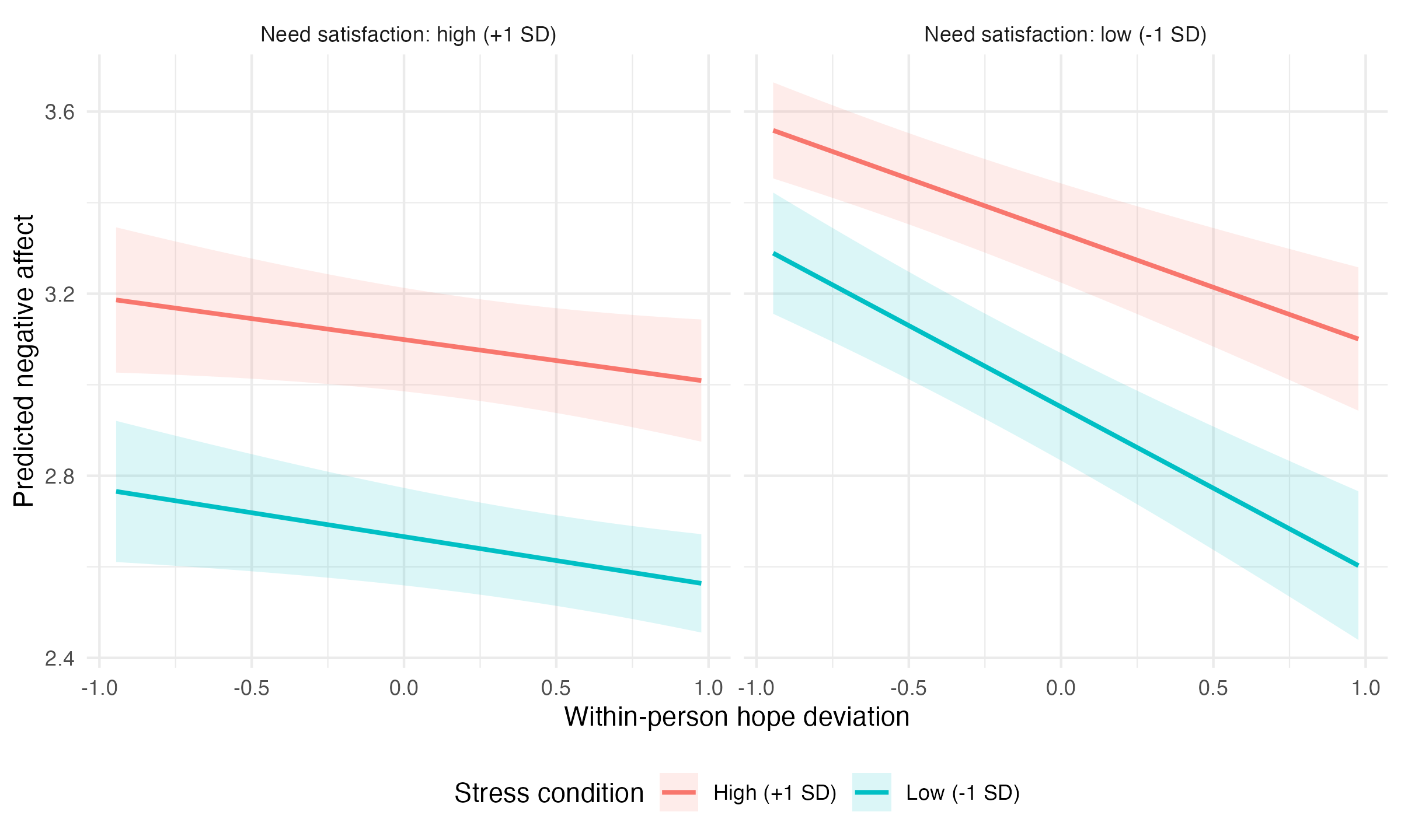 Exploratory conditional predictions for negative affect across daily hope, exam stress, and need satisfaction; this analysis was not preregistered and requires replication.