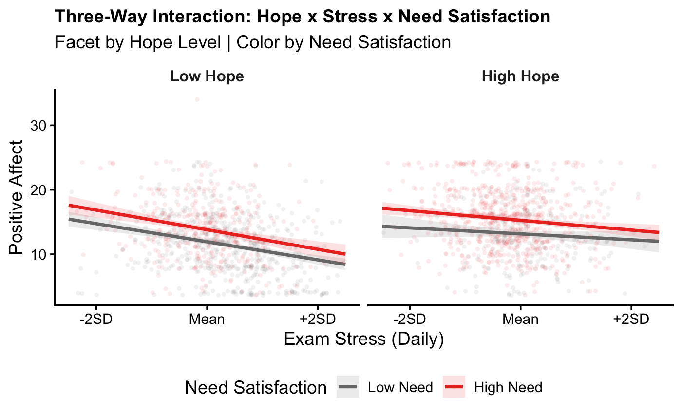 Three-way interaction among hope, stress, and need satisfaction predicting positive affect