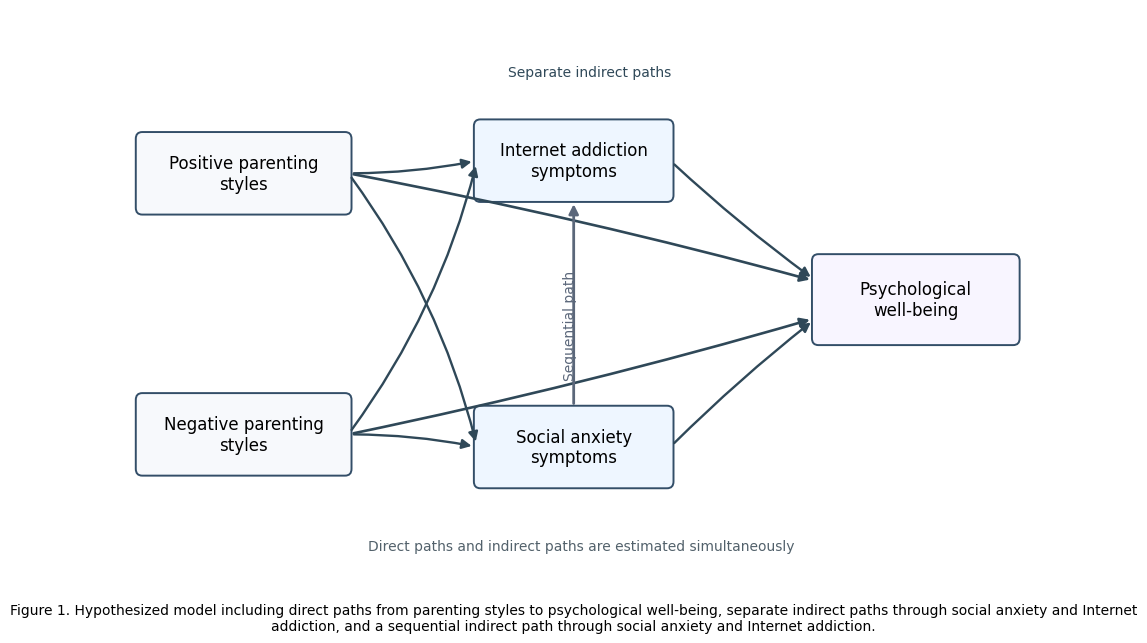 Hypothesized model linking parenting styles, social anxiety, Internet addiction, and psychological well-being