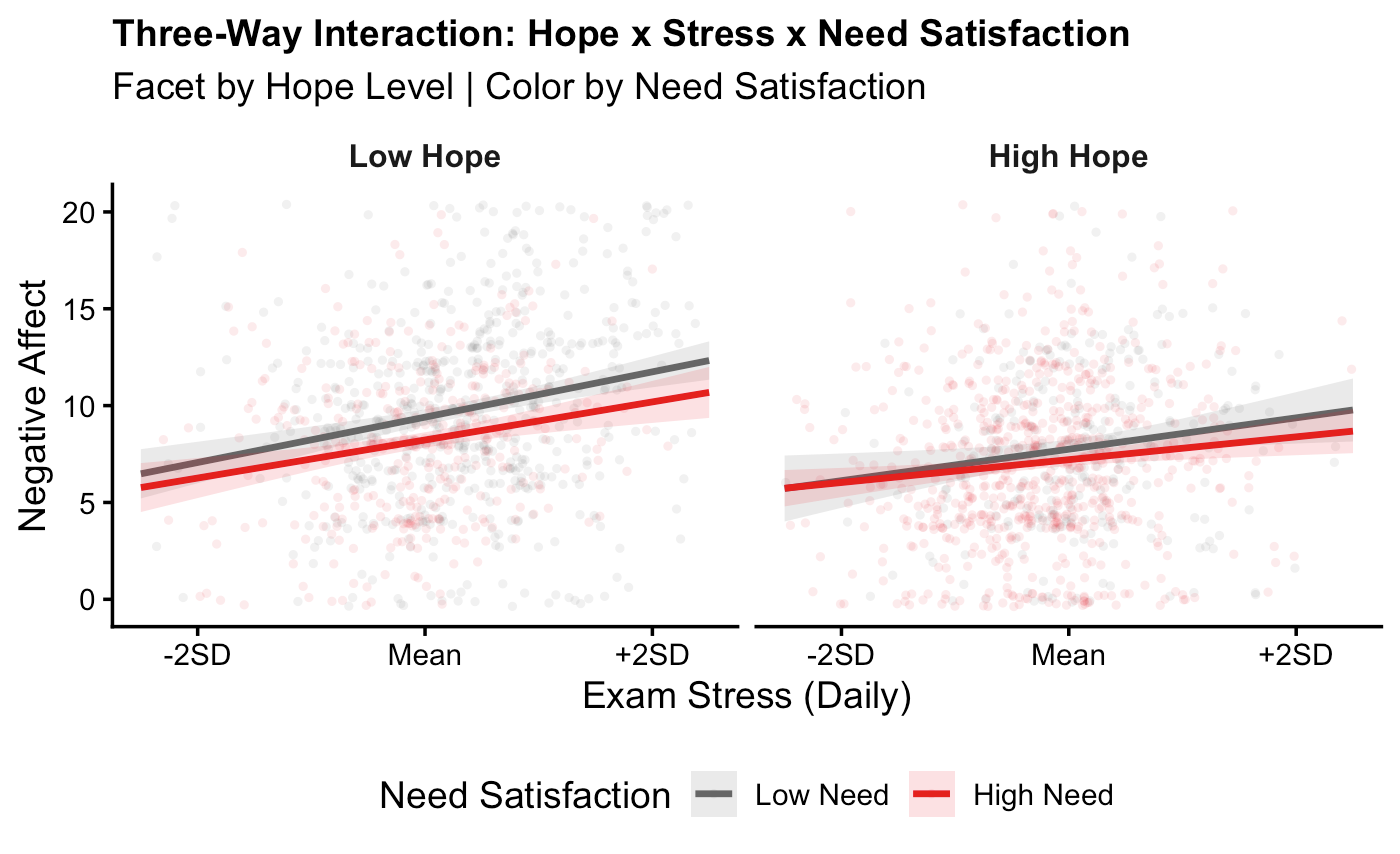 Three-way interaction plot showing exam stress and need satisfaction effects on negative affect across low and high hope levels.